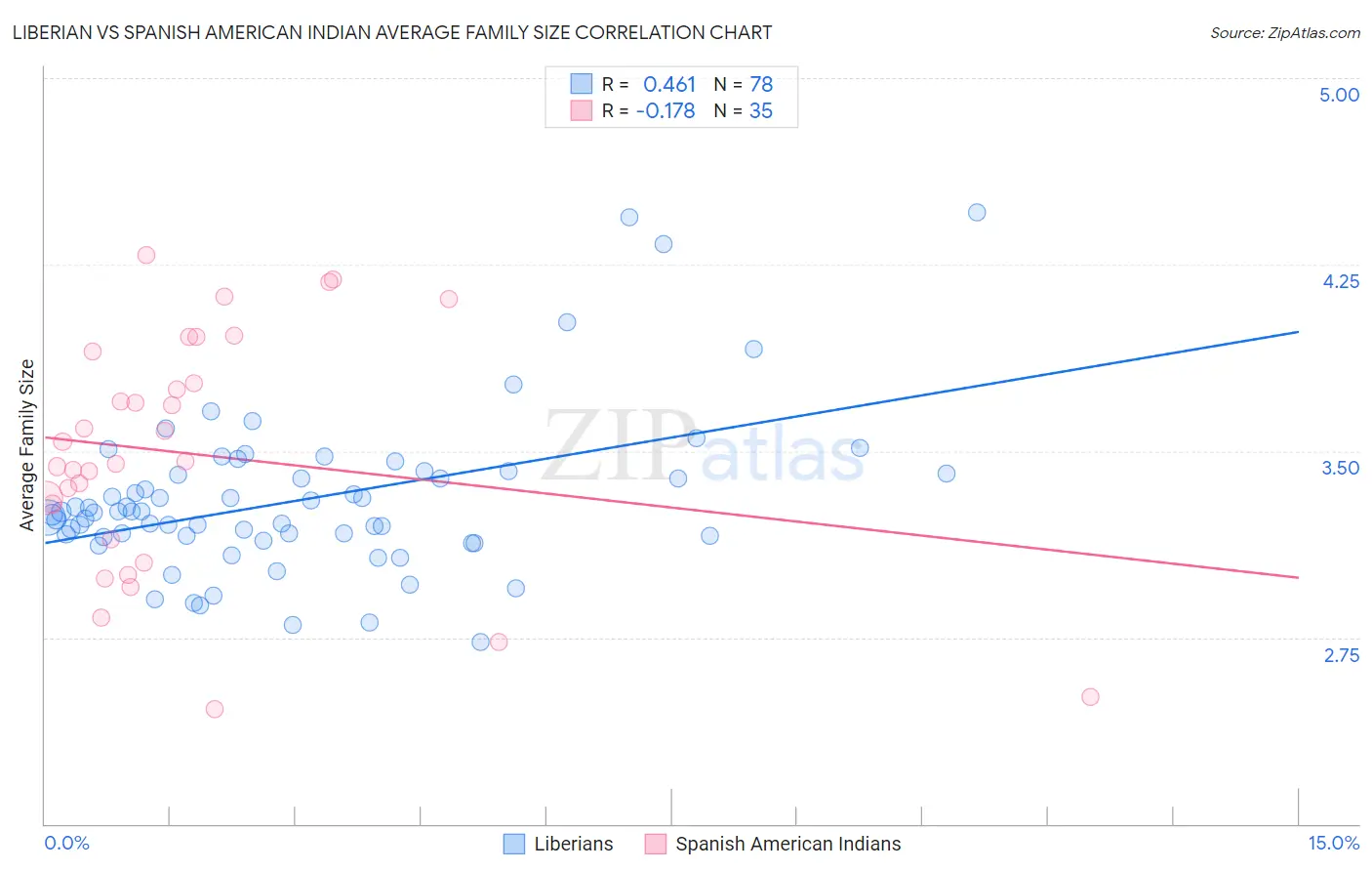 Liberian vs Spanish American Indian Average Family Size