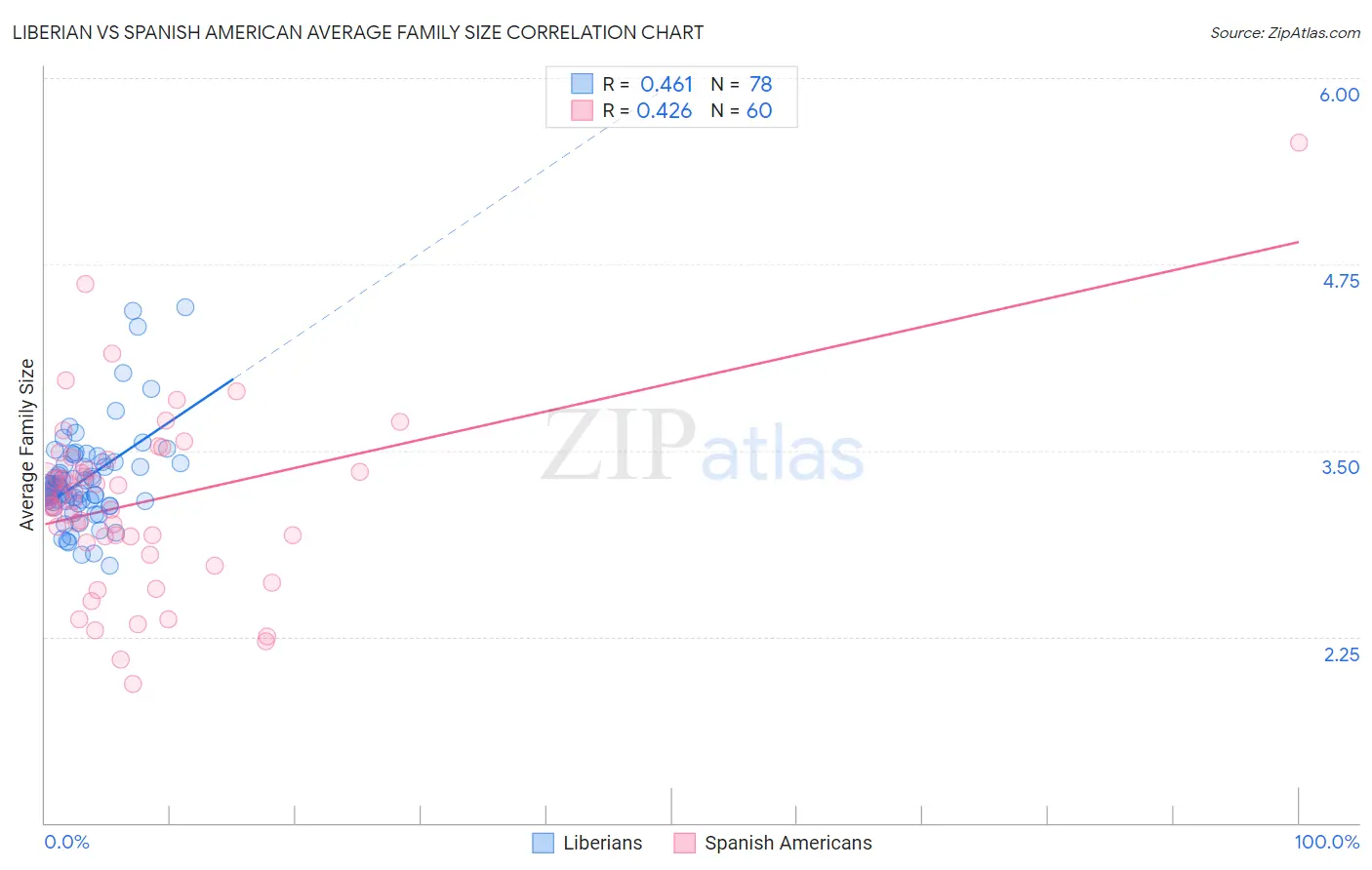 Liberian vs Spanish American Average Family Size