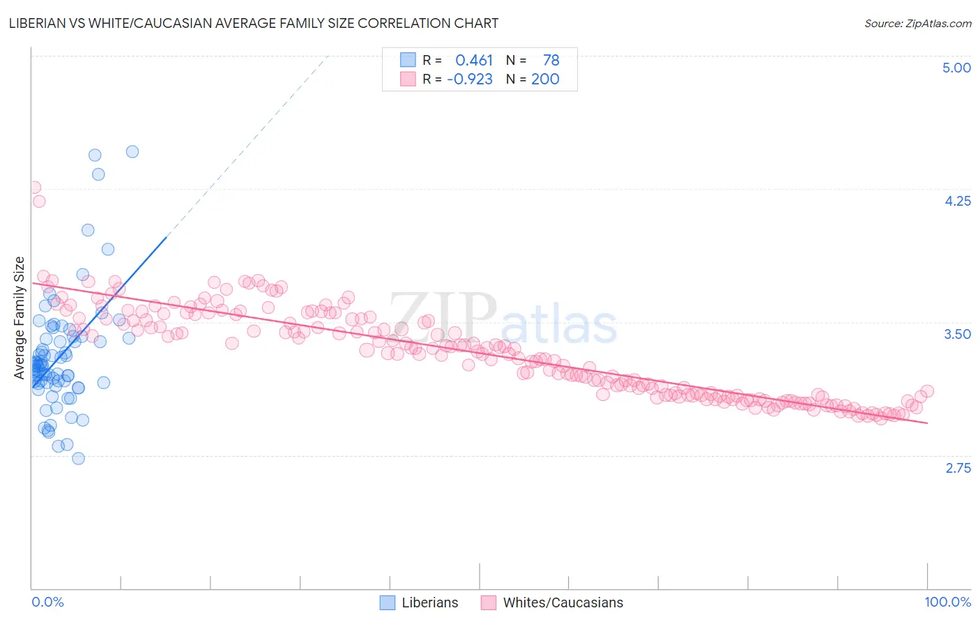 Liberian vs White/Caucasian Average Family Size