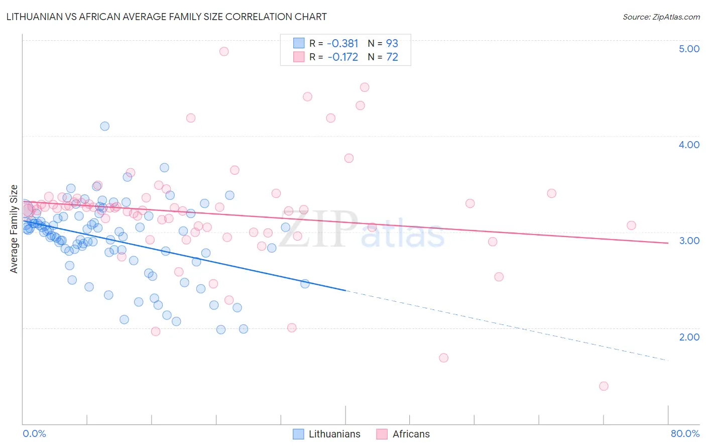 Lithuanian vs African Average Family Size