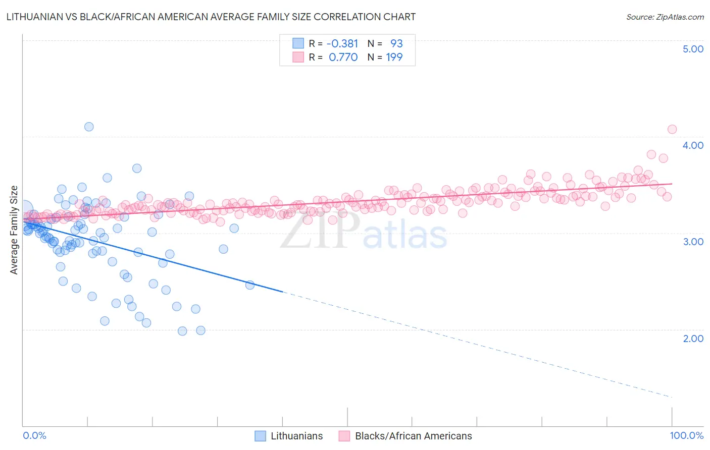 Lithuanian vs Black/African American Average Family Size