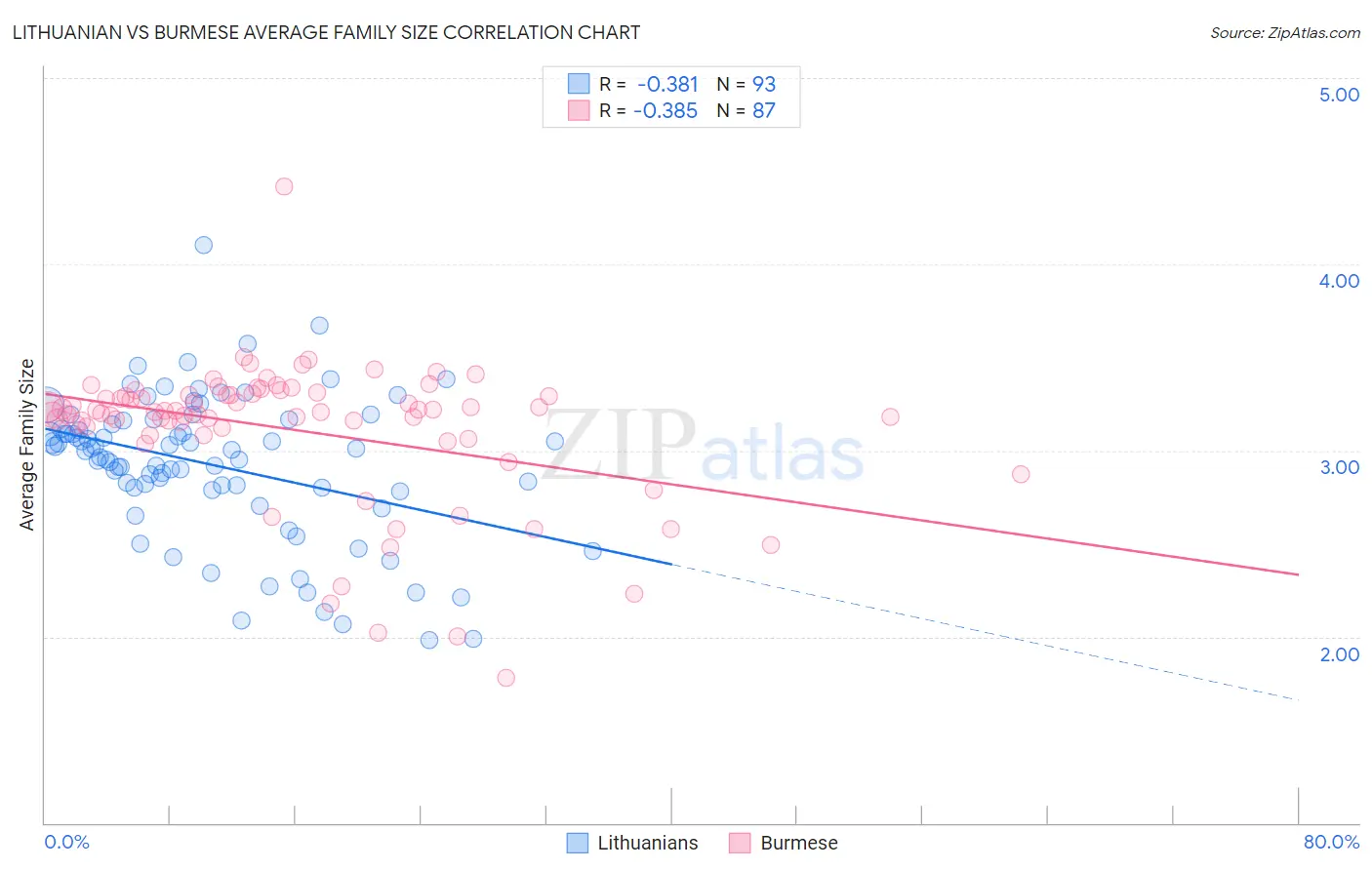 Lithuanian vs Burmese Average Family Size