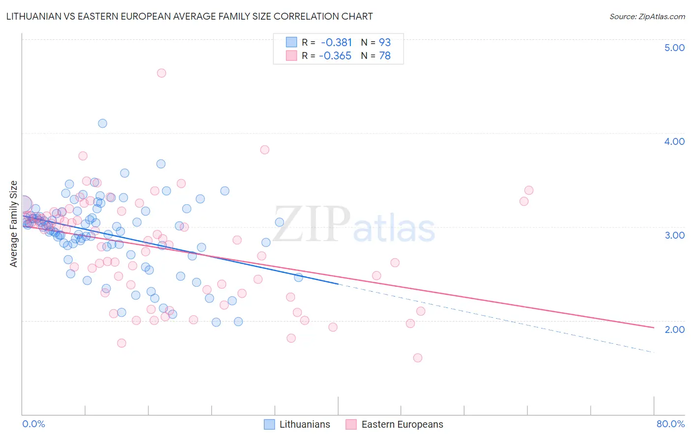 Lithuanian vs Eastern European Average Family Size