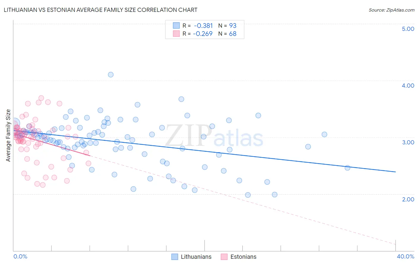 Lithuanian vs Estonian Average Family Size