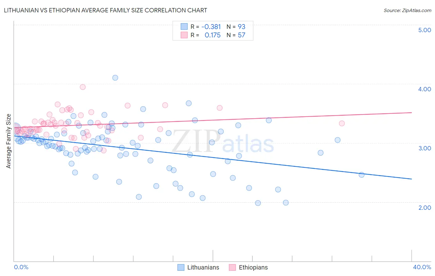 Lithuanian vs Ethiopian Average Family Size