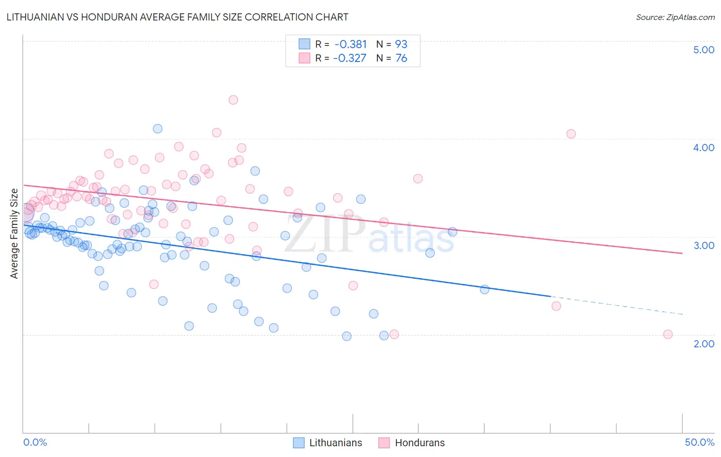 Lithuanian vs Honduran Average Family Size