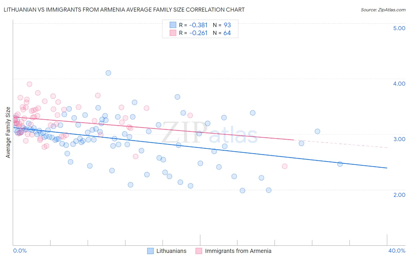 Lithuanian vs Immigrants from Armenia Average Family Size