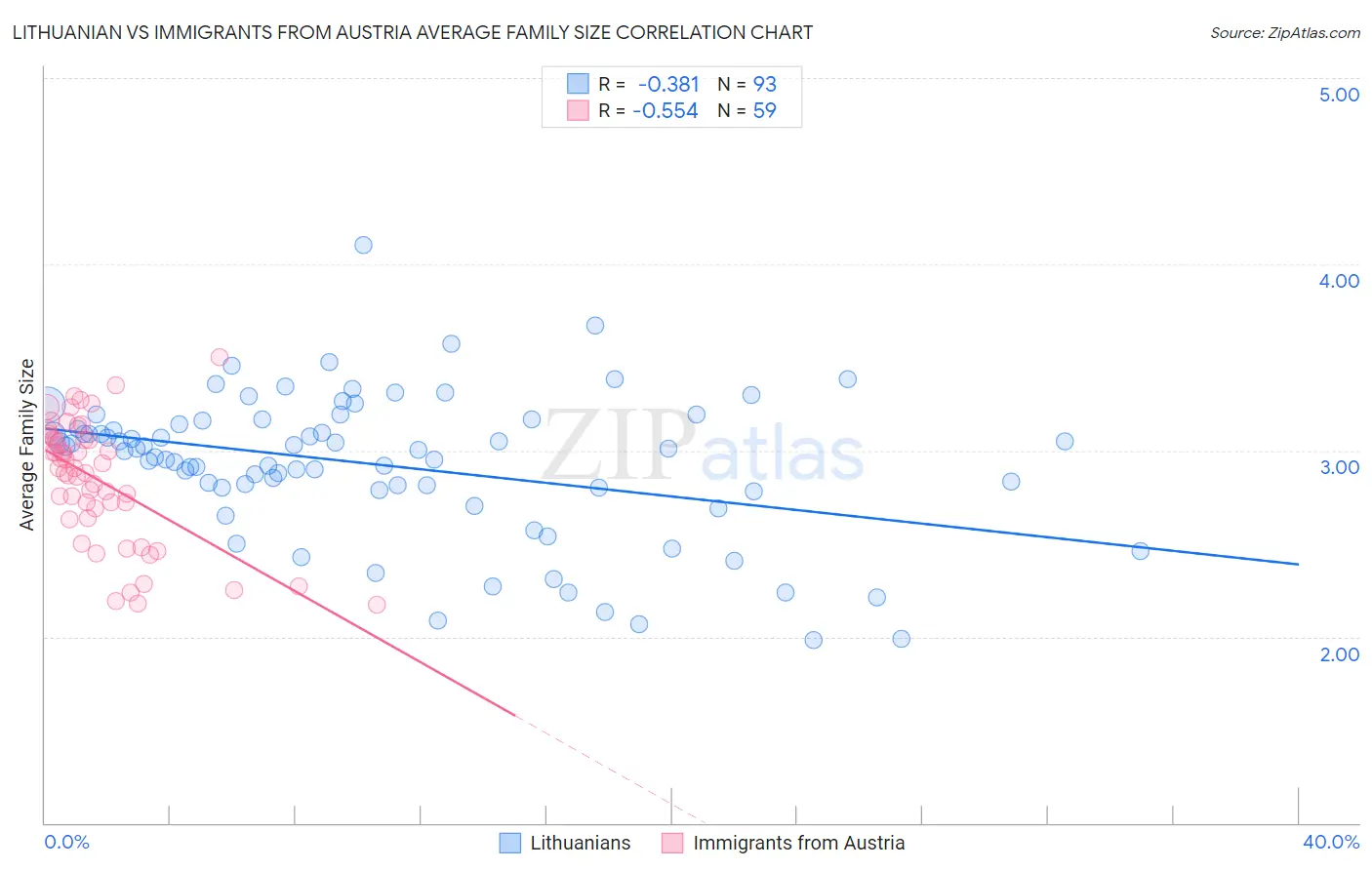 Lithuanian vs Immigrants from Austria Average Family Size