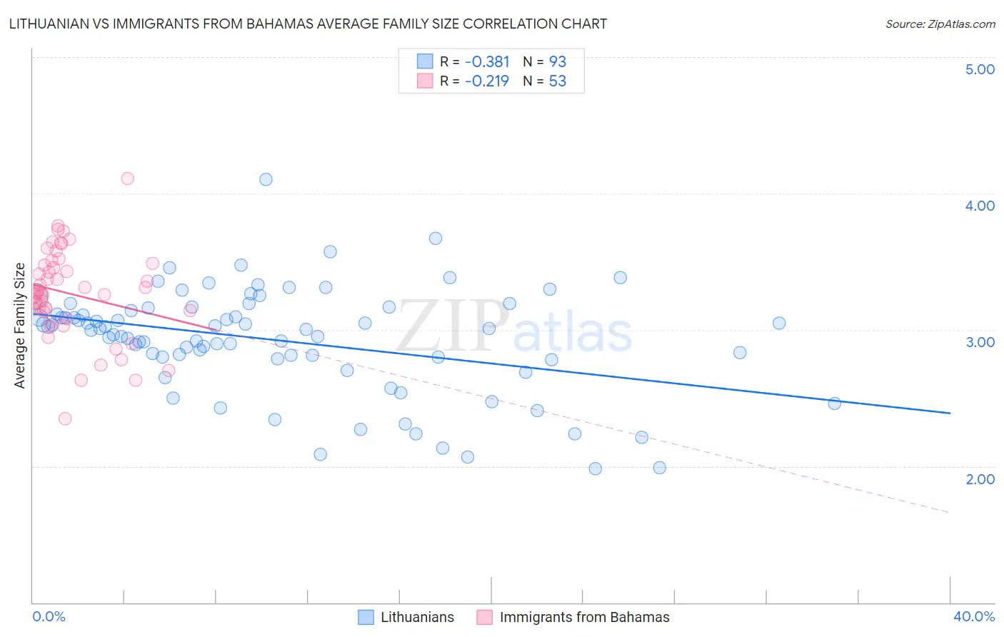 Lithuanian vs Immigrants from Bahamas Average Family Size