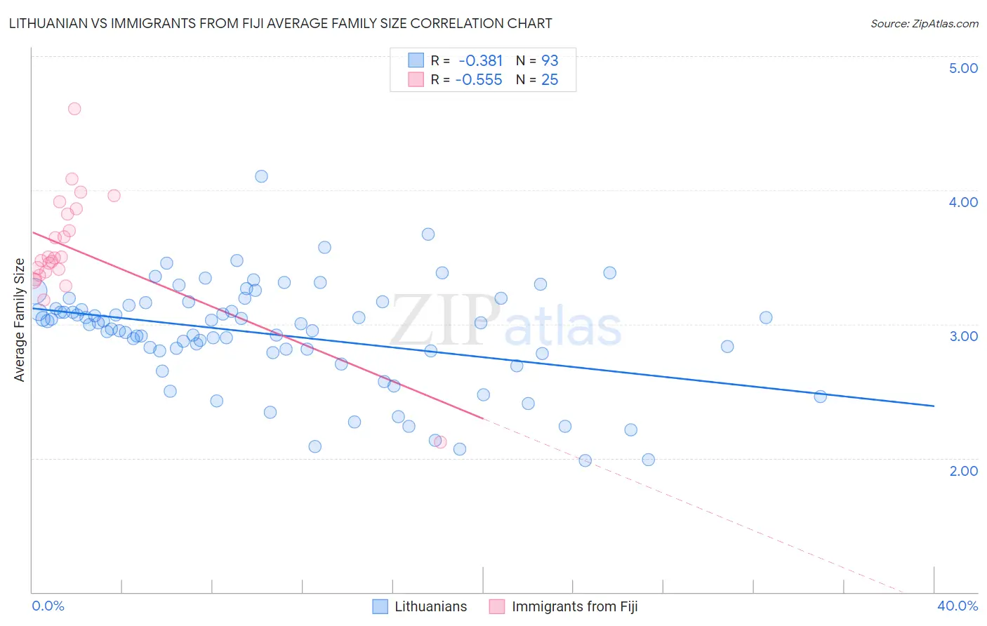 Lithuanian vs Immigrants from Fiji Average Family Size