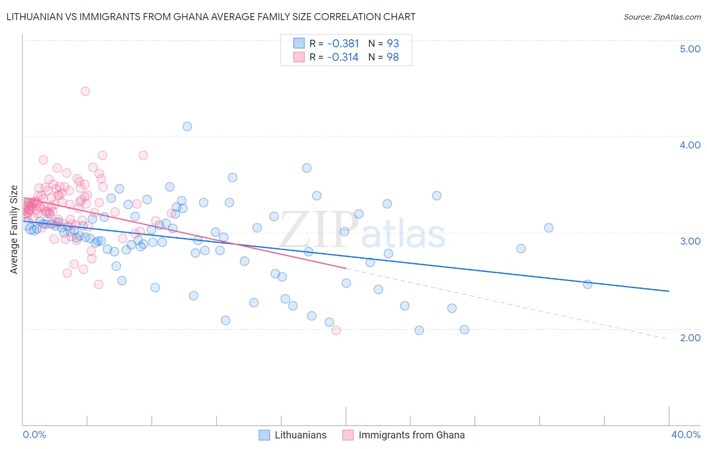 Lithuanian vs Immigrants from Ghana Average Family Size