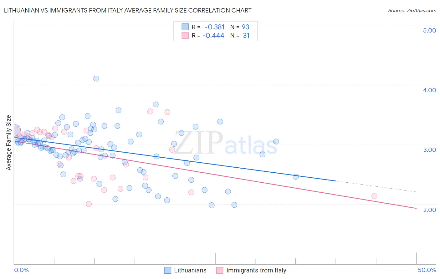 Lithuanian vs Immigrants from Italy Average Family Size