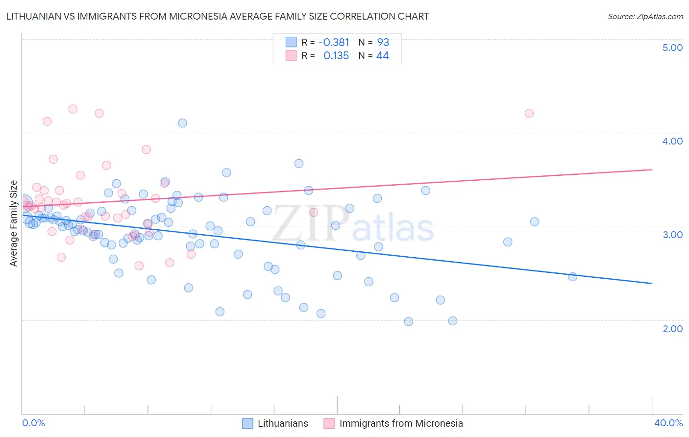 Lithuanian vs Immigrants from Micronesia Average Family Size