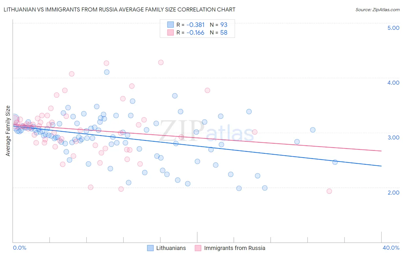 Lithuanian vs Immigrants from Russia Average Family Size