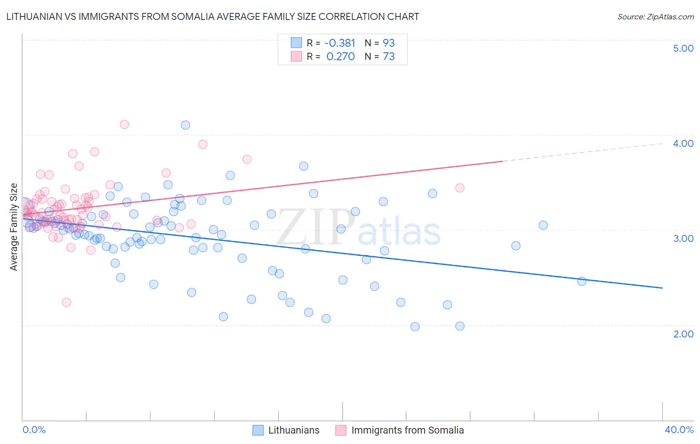 Lithuanian vs Immigrants from Somalia Average Family Size