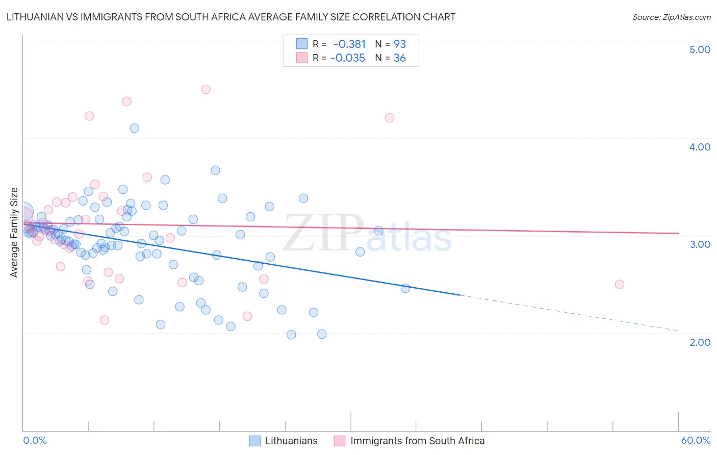 Lithuanian vs Immigrants from South Africa Average Family Size