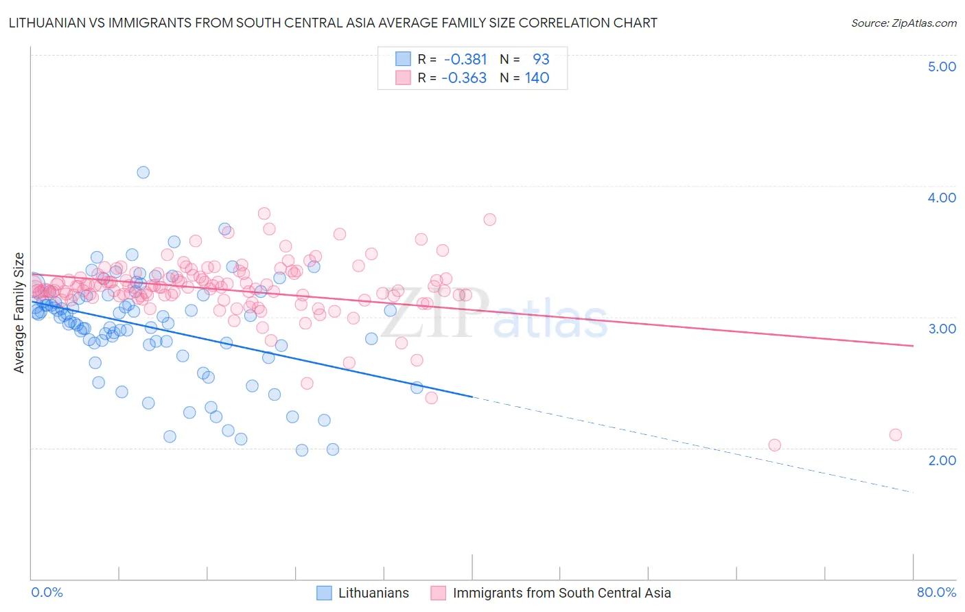 Lithuanian vs Immigrants from South Central Asia Average Family Size