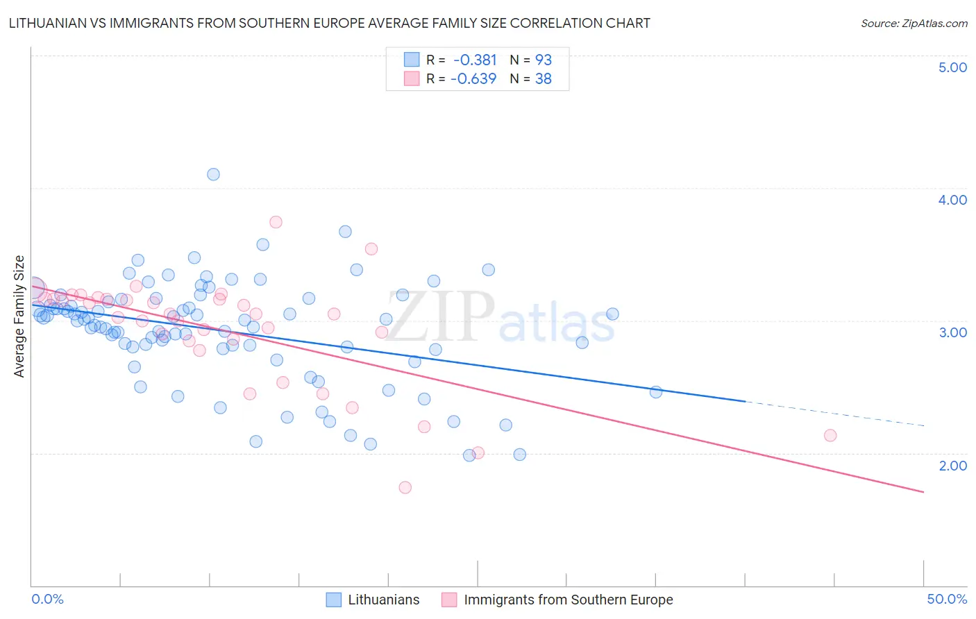 Lithuanian vs Immigrants from Southern Europe Average Family Size