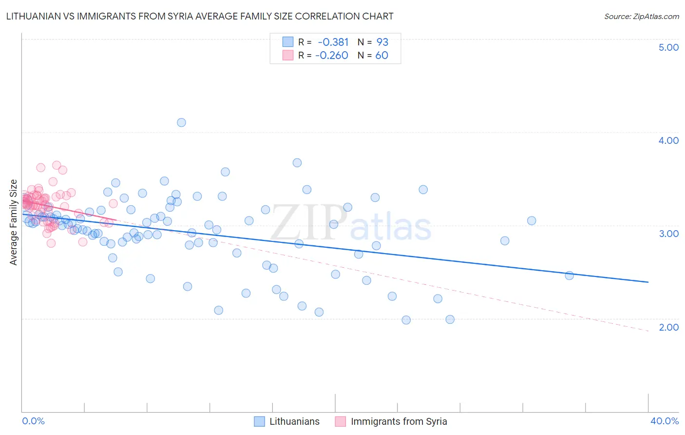 Lithuanian vs Immigrants from Syria Average Family Size