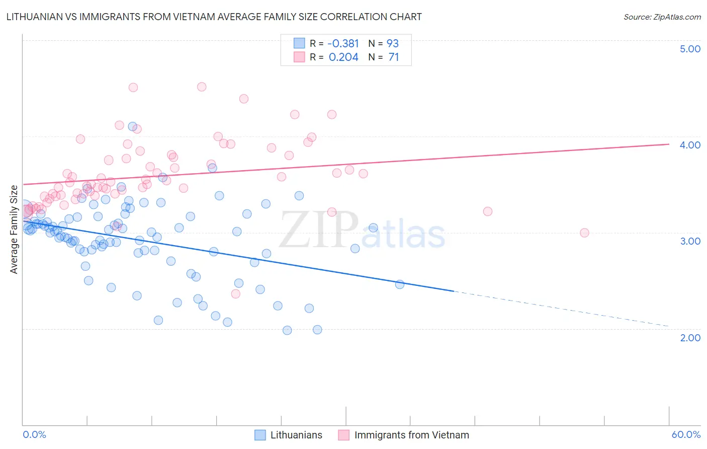 Lithuanian vs Immigrants from Vietnam Average Family Size