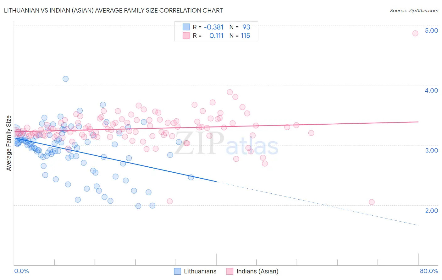 Lithuanian vs Indian (Asian) Average Family Size