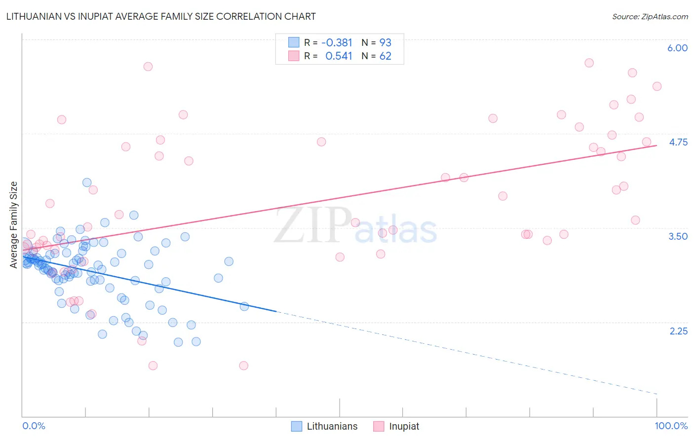 Lithuanian vs Inupiat Average Family Size