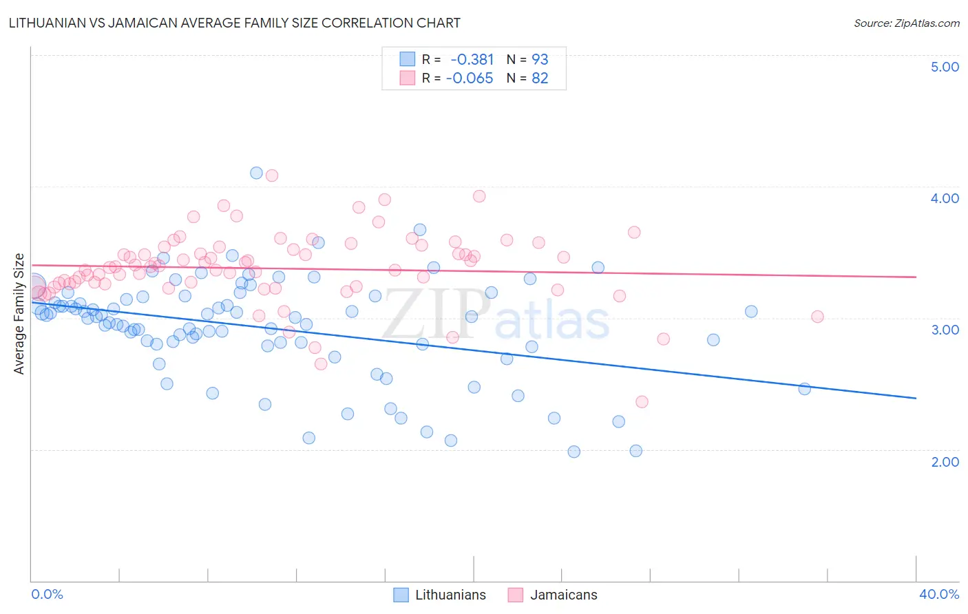 Lithuanian vs Jamaican Average Family Size