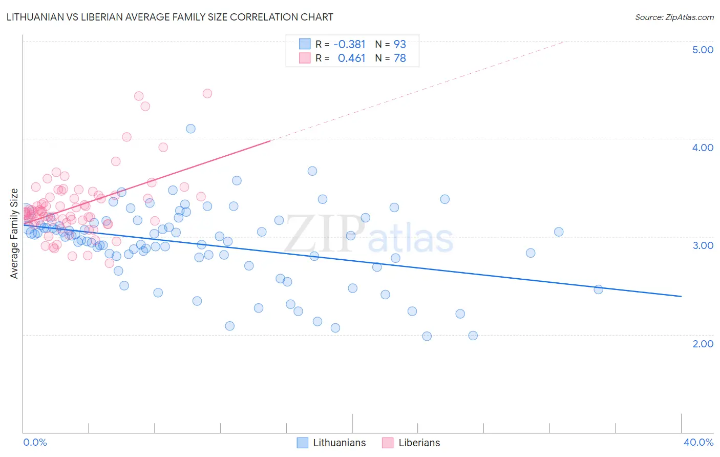 Lithuanian vs Liberian Average Family Size