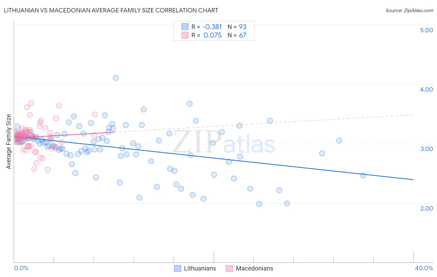 Lithuanian vs Macedonian Average Family Size