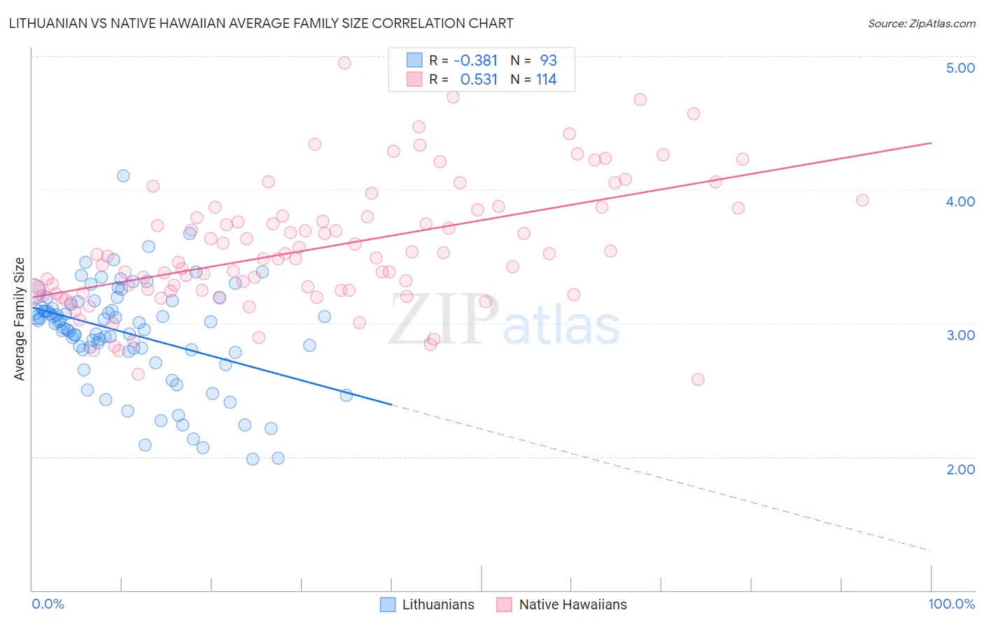 Lithuanian vs Native Hawaiian Average Family Size