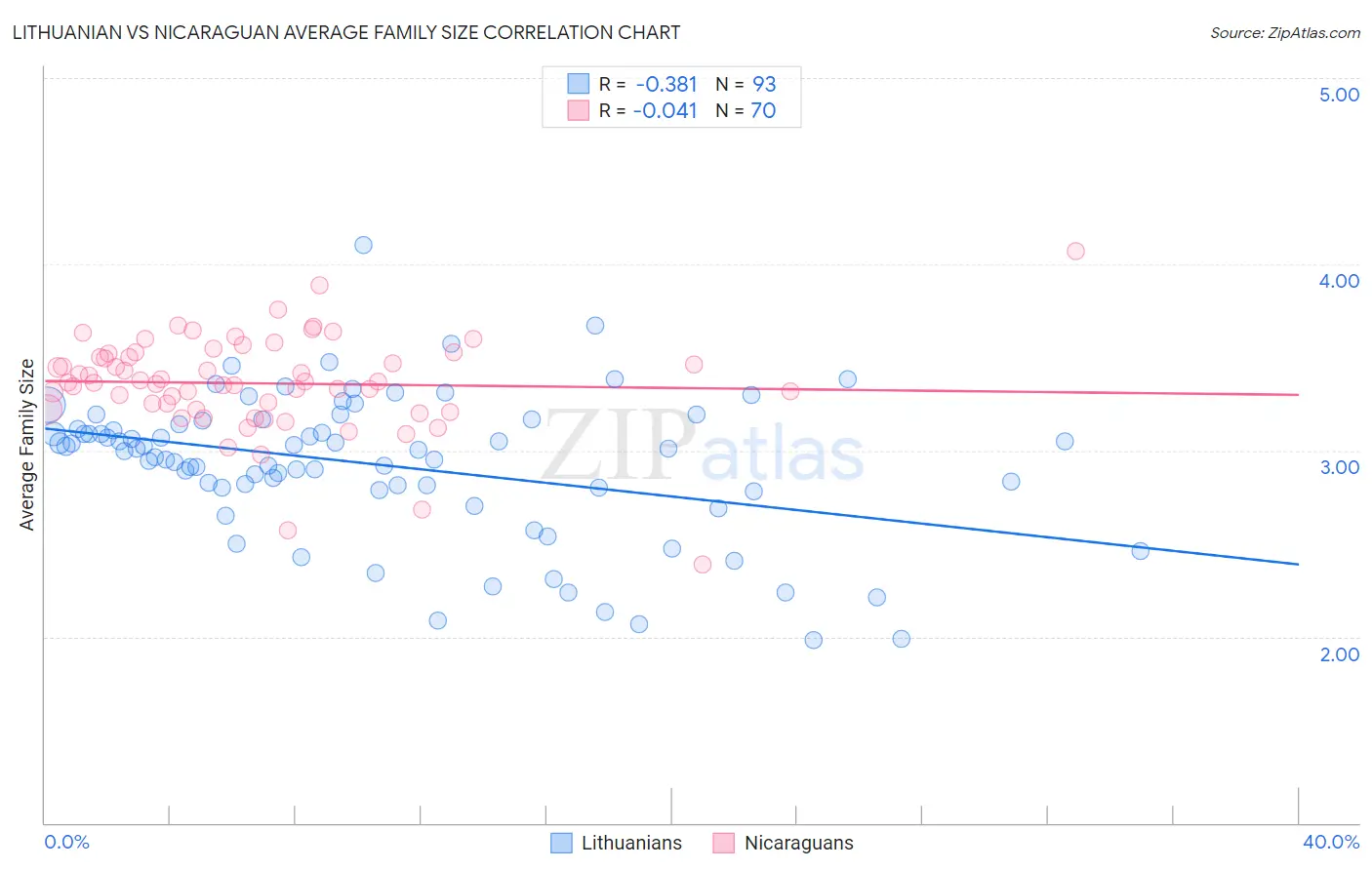 Lithuanian vs Nicaraguan Average Family Size