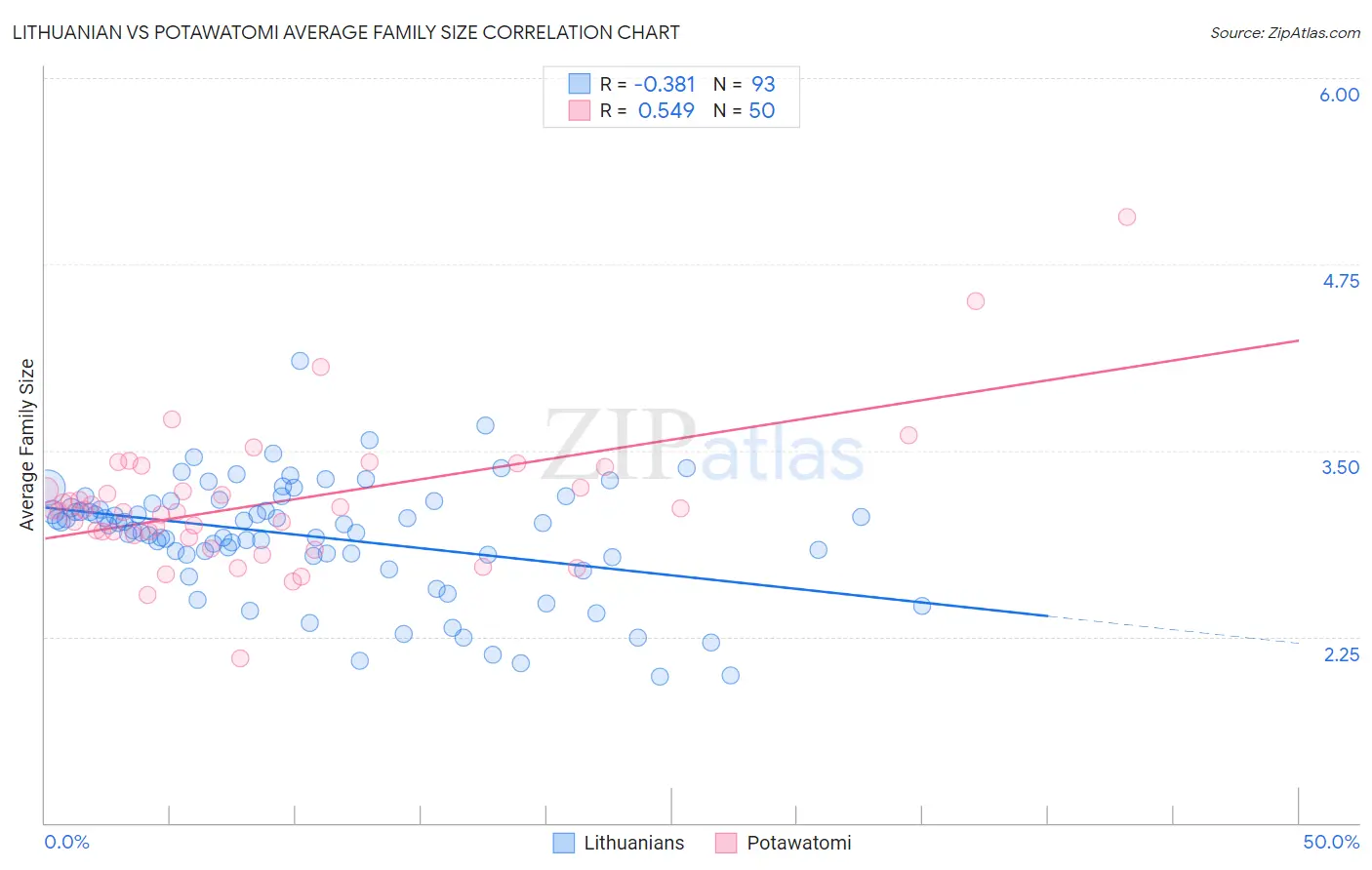 Lithuanian vs Potawatomi Average Family Size