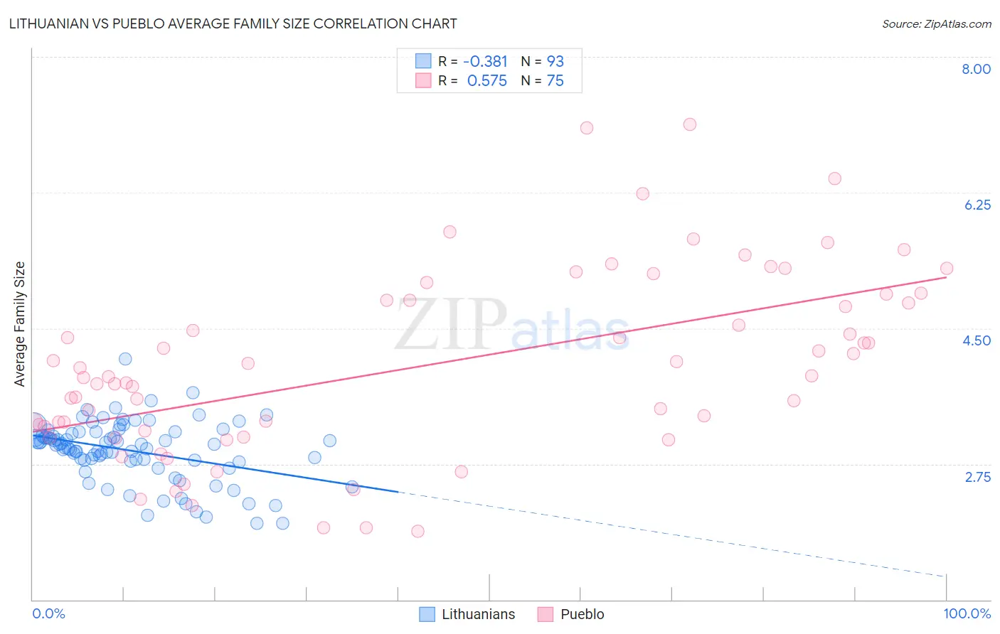 Lithuanian vs Pueblo Average Family Size