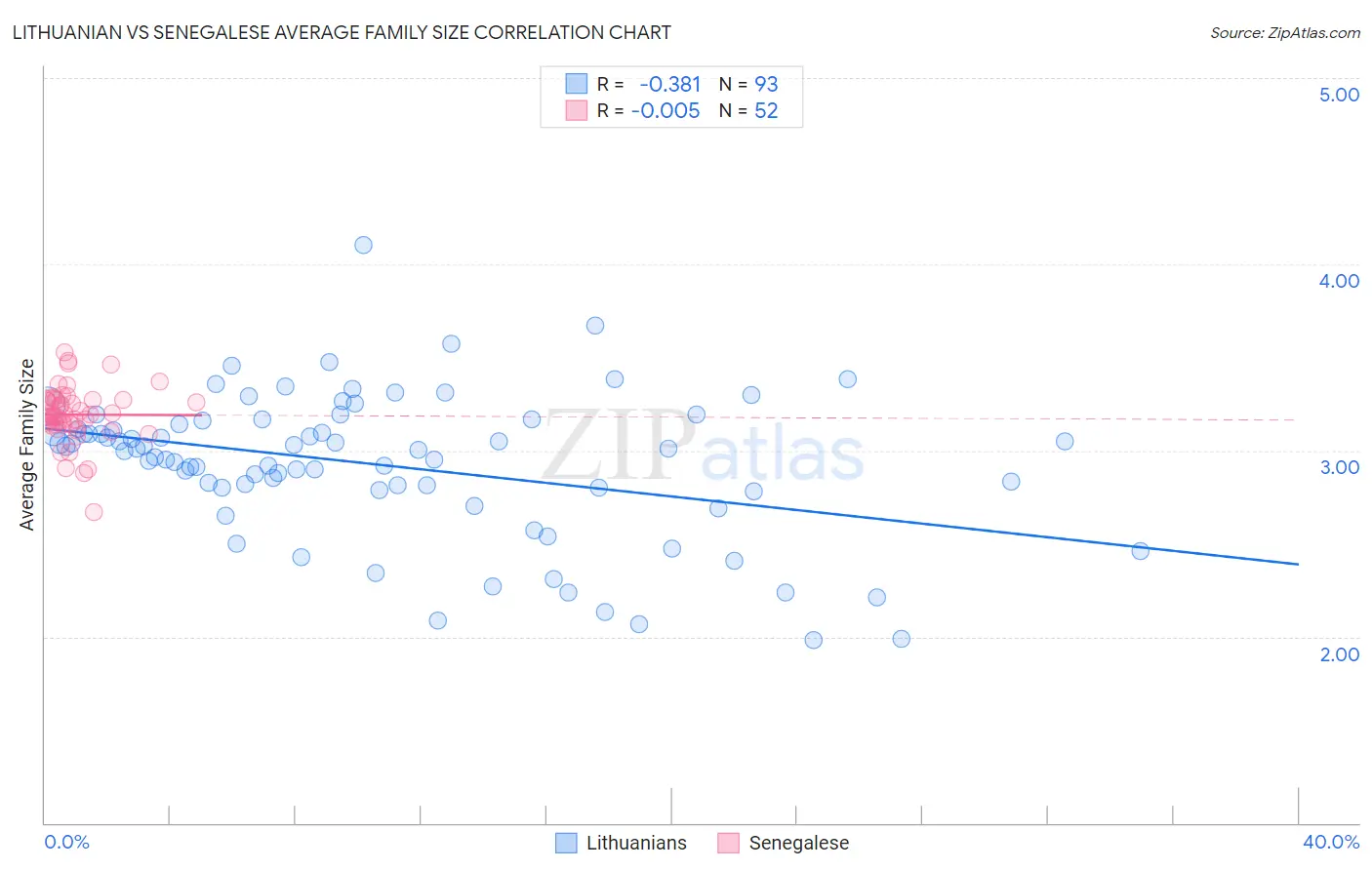 Lithuanian vs Senegalese Average Family Size