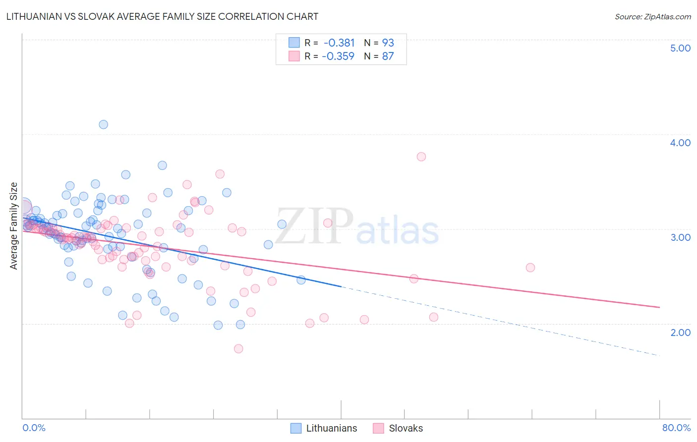 Lithuanian vs Slovak Average Family Size