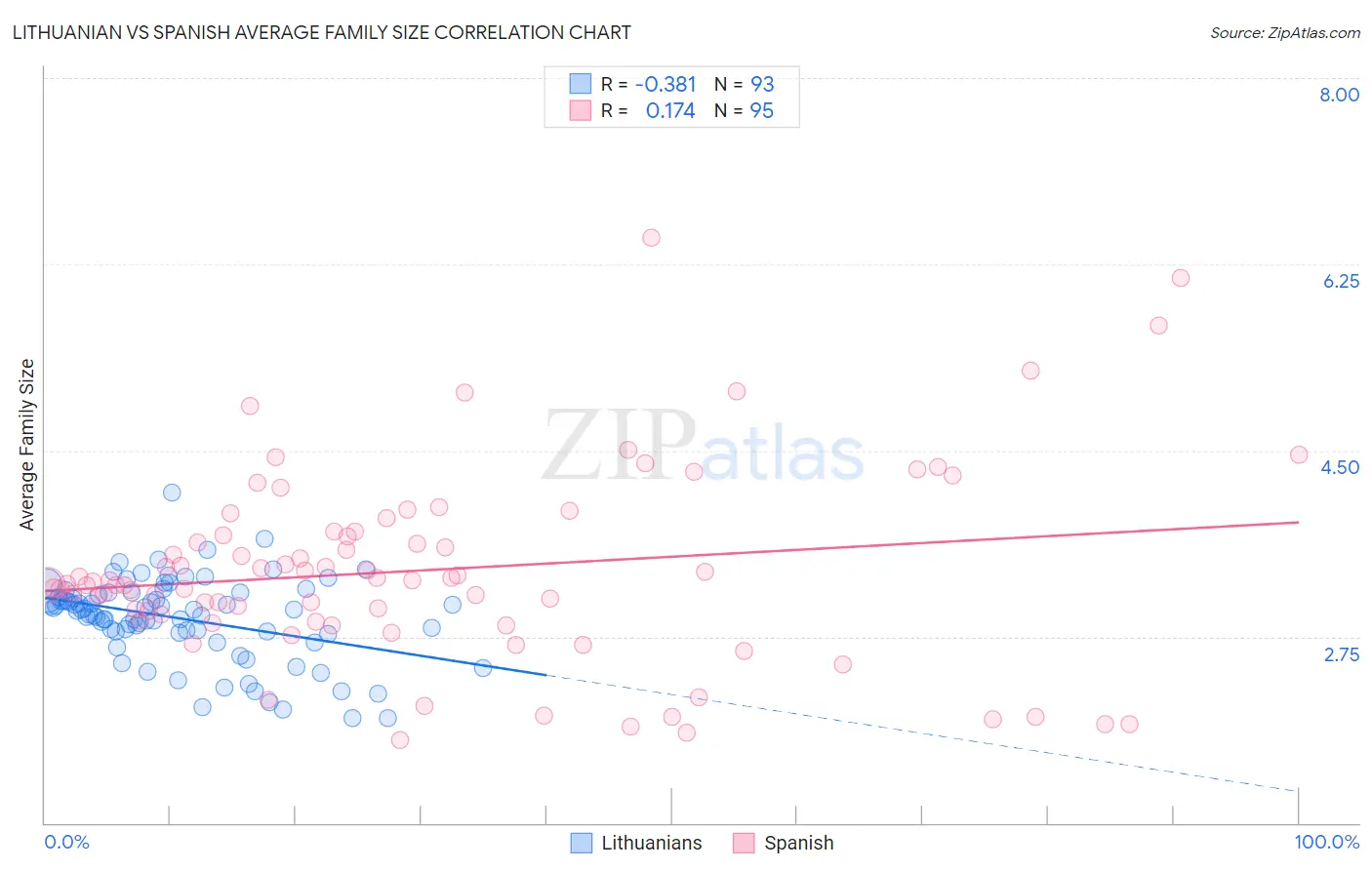 Lithuanian vs Spanish Average Family Size