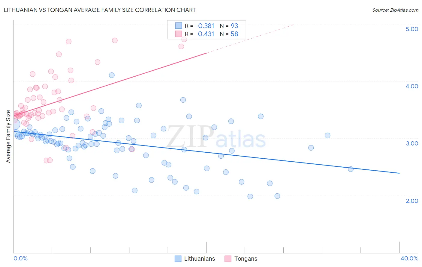 Lithuanian vs Tongan Average Family Size