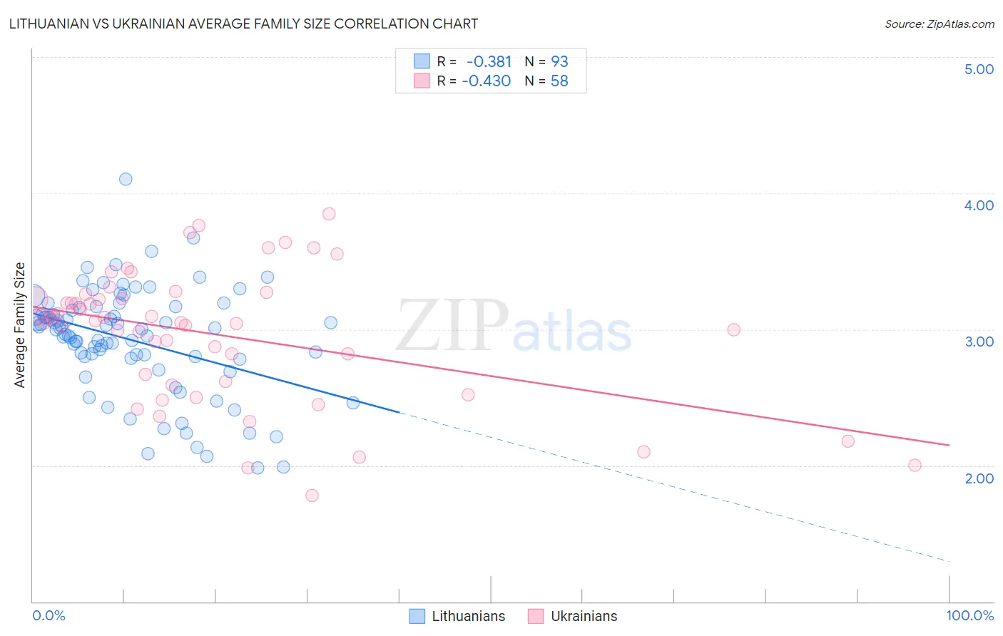 Lithuanian vs Ukrainian Average Family Size