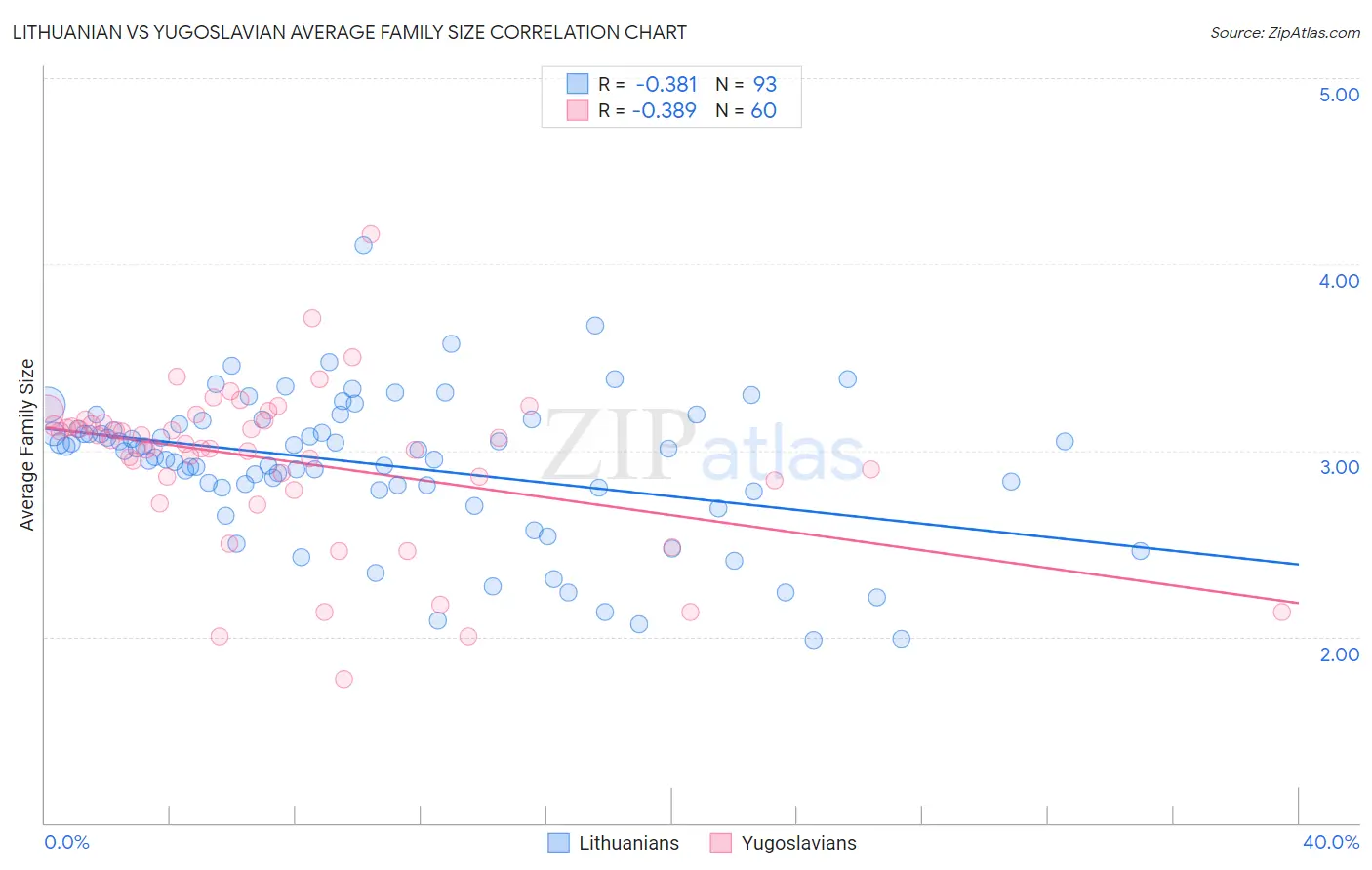 Lithuanian vs Yugoslavian Average Family Size