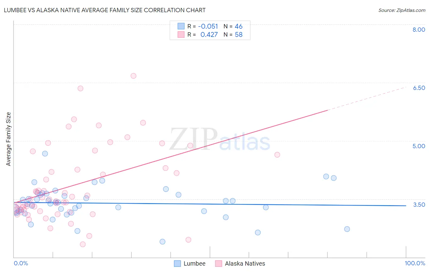 Lumbee vs Alaska Native Average Family Size