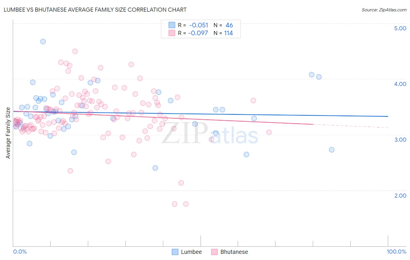 Lumbee vs Bhutanese Average Family Size