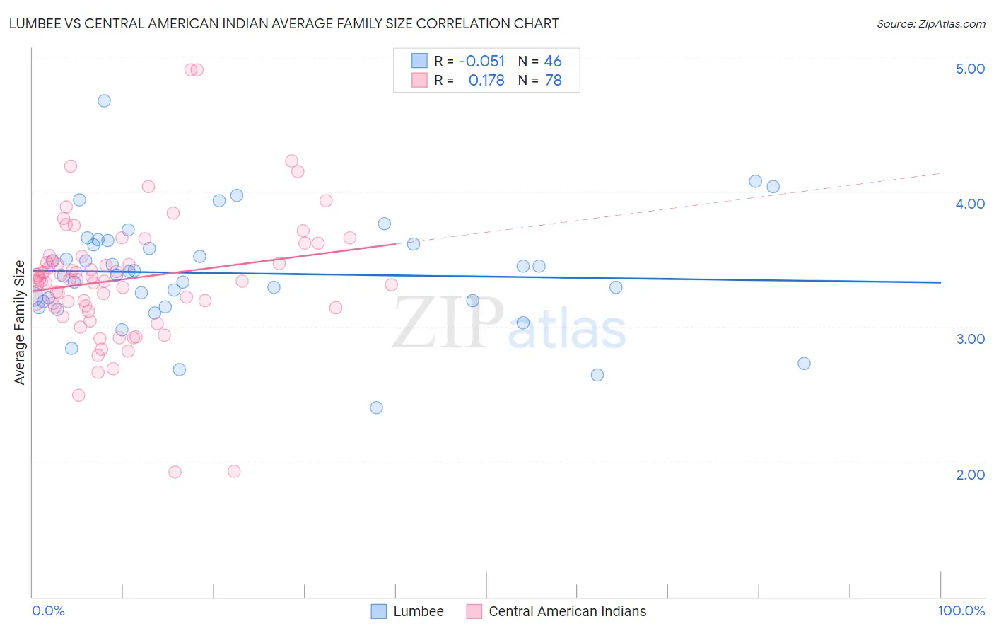 Lumbee vs Central American Indian Average Family Size