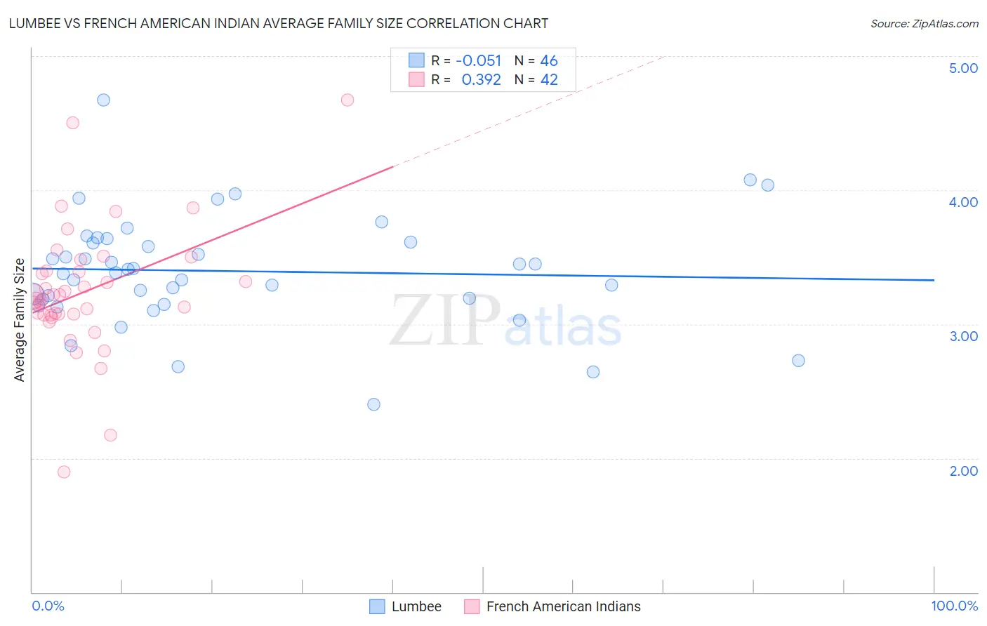 Lumbee vs French American Indian Average Family Size