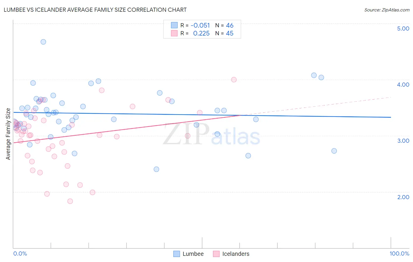 Lumbee vs Icelander Average Family Size