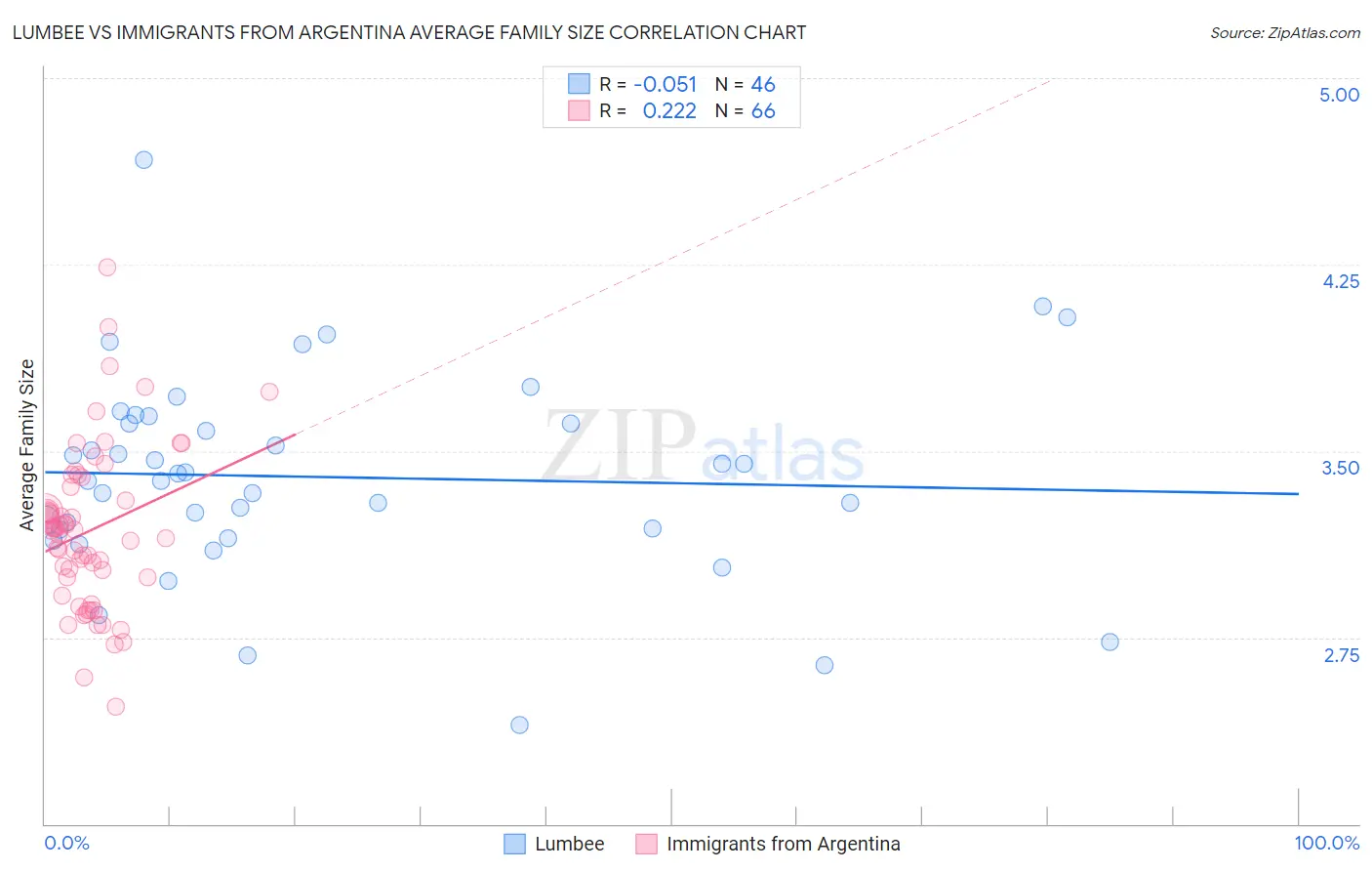 Lumbee vs Immigrants from Argentina Average Family Size