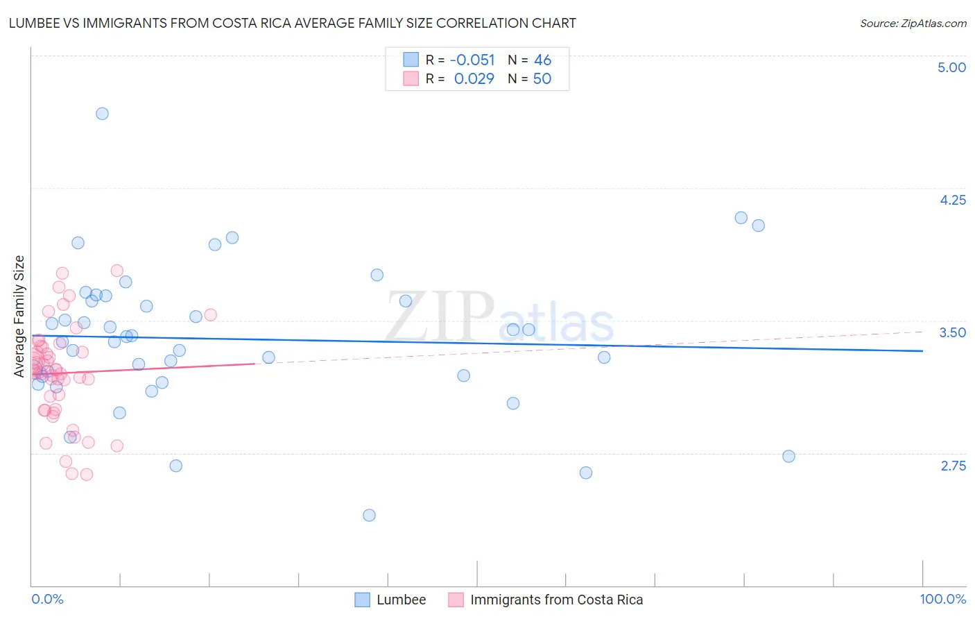 Lumbee vs Immigrants from Costa Rica Average Family Size