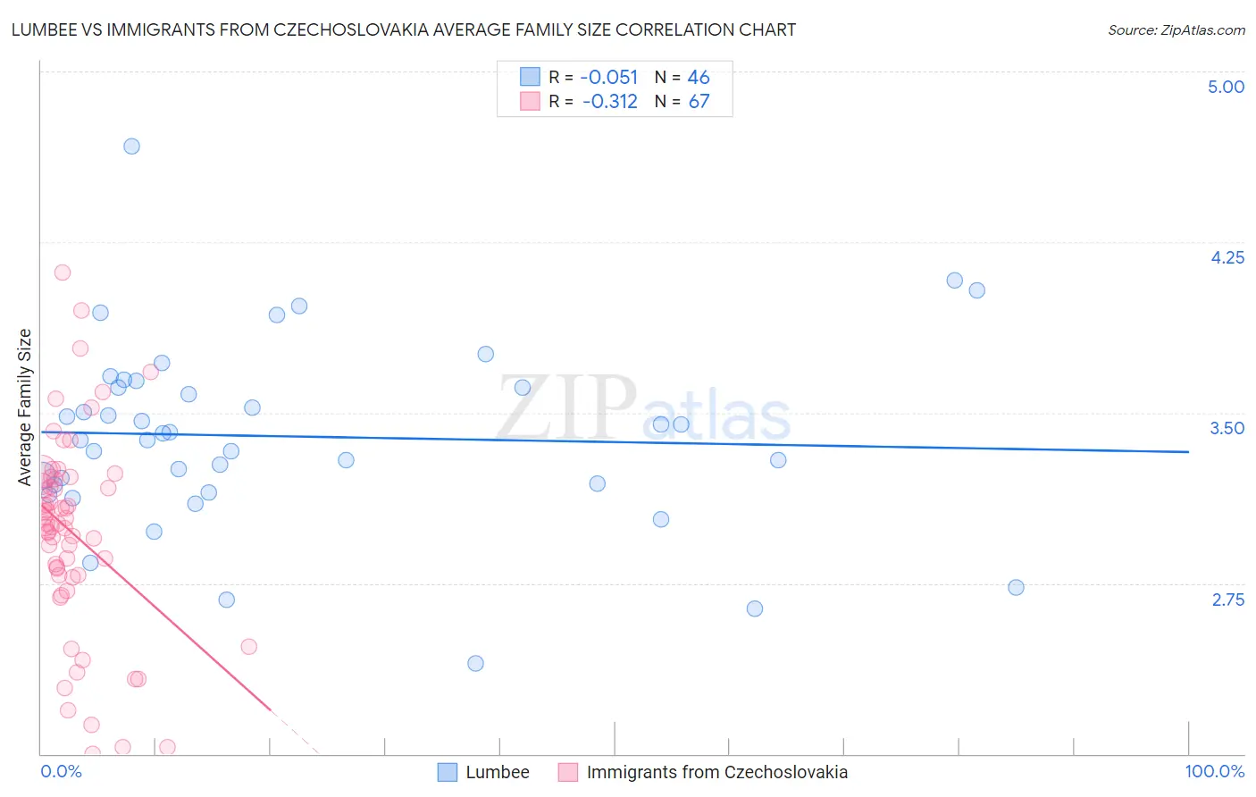 Lumbee vs Immigrants from Czechoslovakia Average Family Size