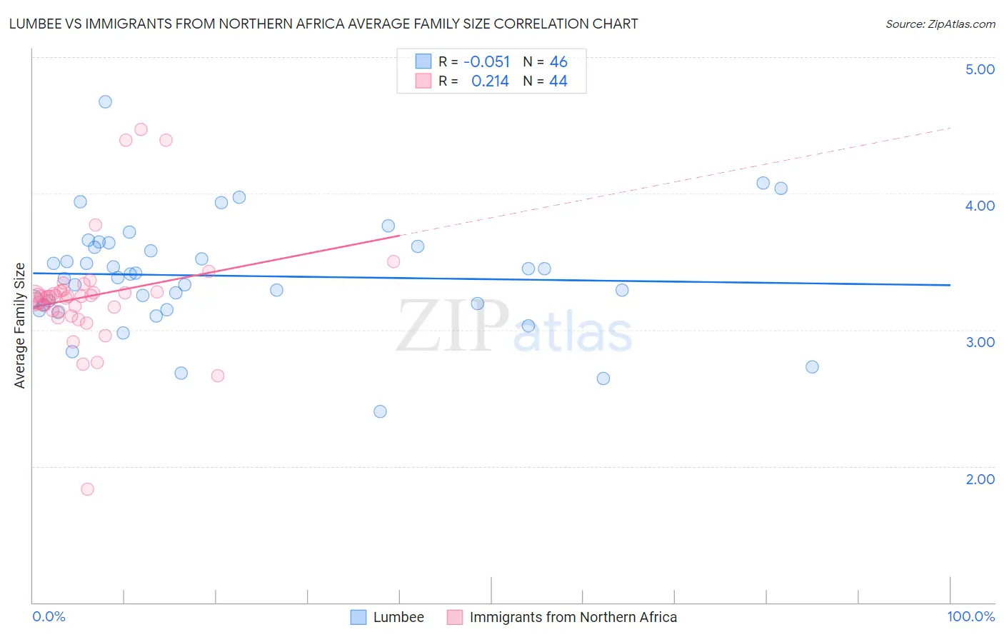 Lumbee vs Immigrants from Northern Africa Average Family Size