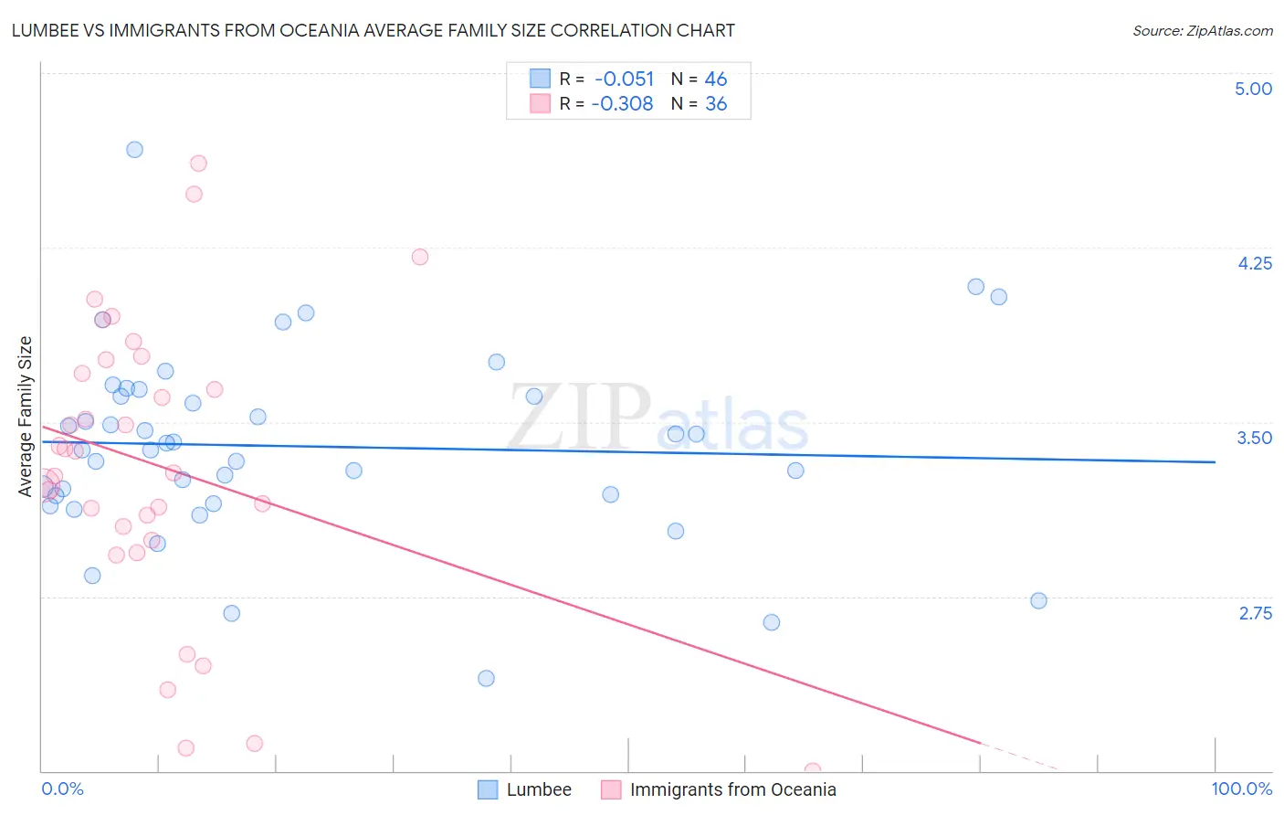 Lumbee vs Immigrants from Oceania Average Family Size