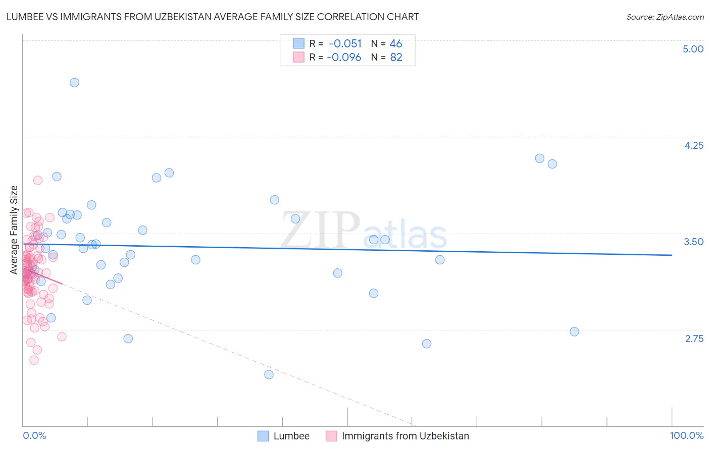 Lumbee vs Immigrants from Uzbekistan Average Family Size